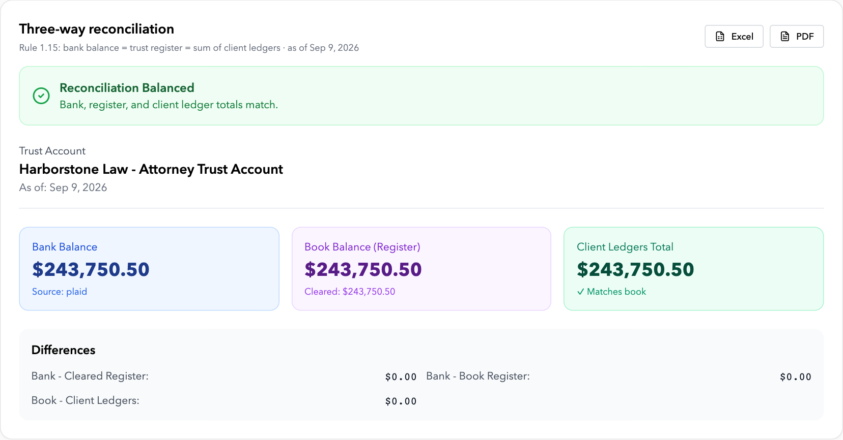 FIDGARD three-way reconciliation showing matching bank, book and client totals of $243,750.50
